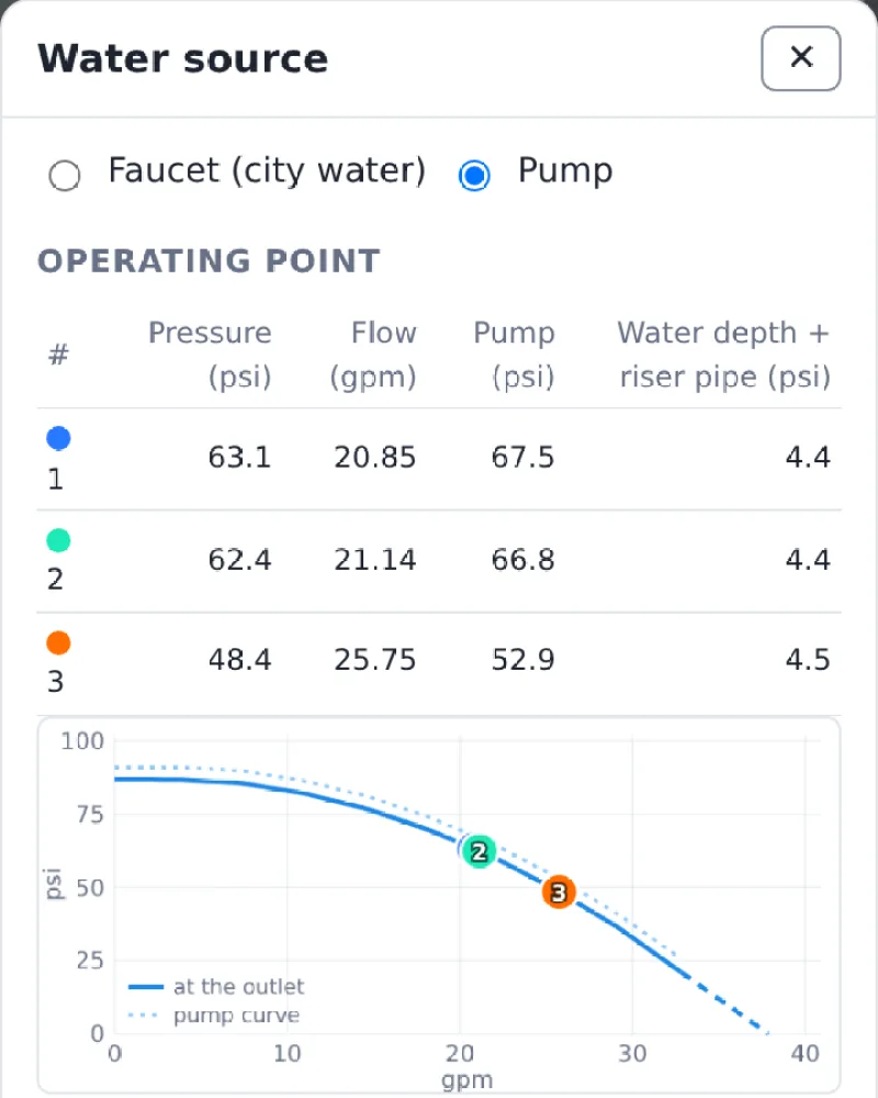 The pump curve of a Goulds 25GS10 submersible well pump with each zone's operating point