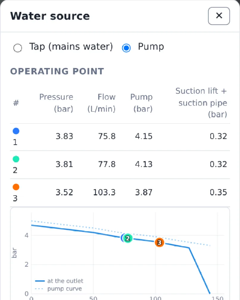 The pump curve of a DAB Jet 300 M with each zone's operating point